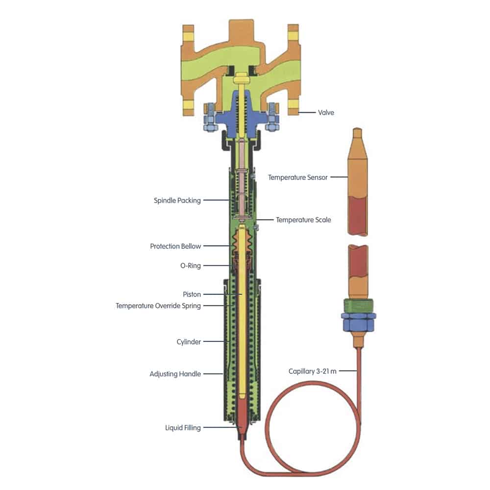 CLORIUS Temperature Control Valve Valmatic